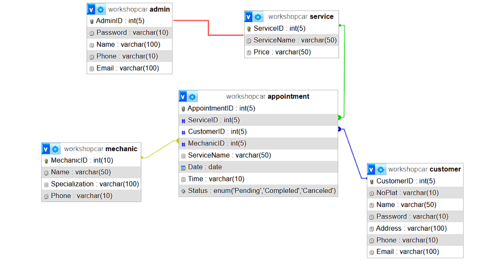Entity relationship diagram linking admin, service, appointment, customer, and mechanic tables