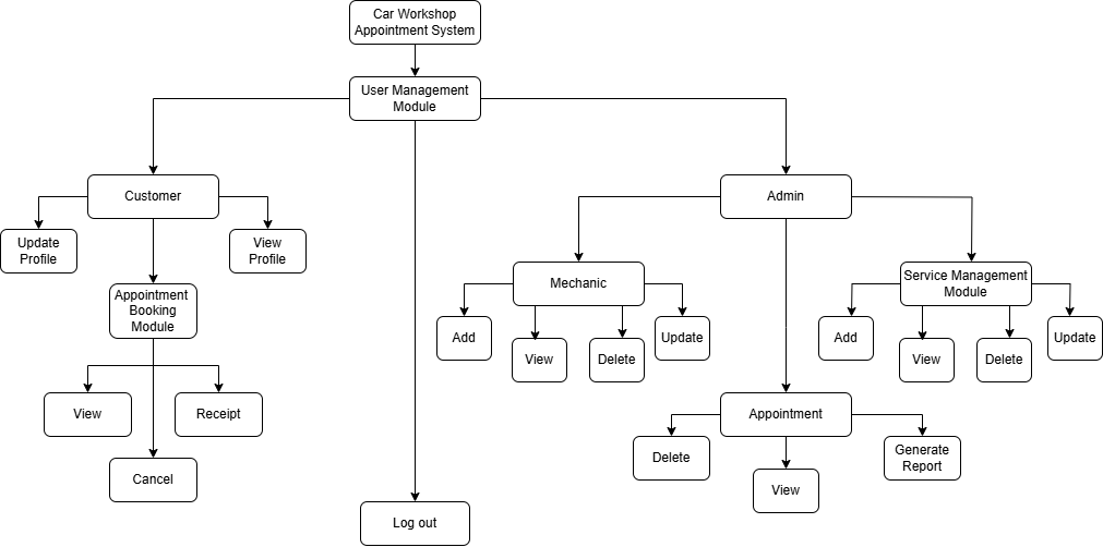Structure chart showing customer and administrator modules