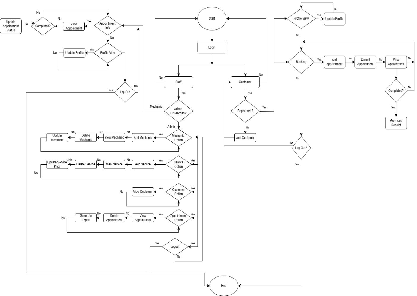 Flowchart for login, administrator, mechanic, and customer actions